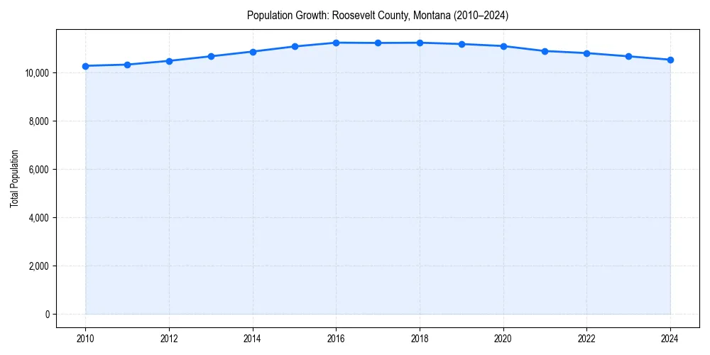Population trends in 