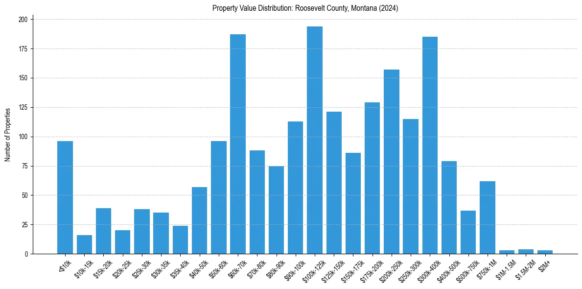 Value Distribution for 