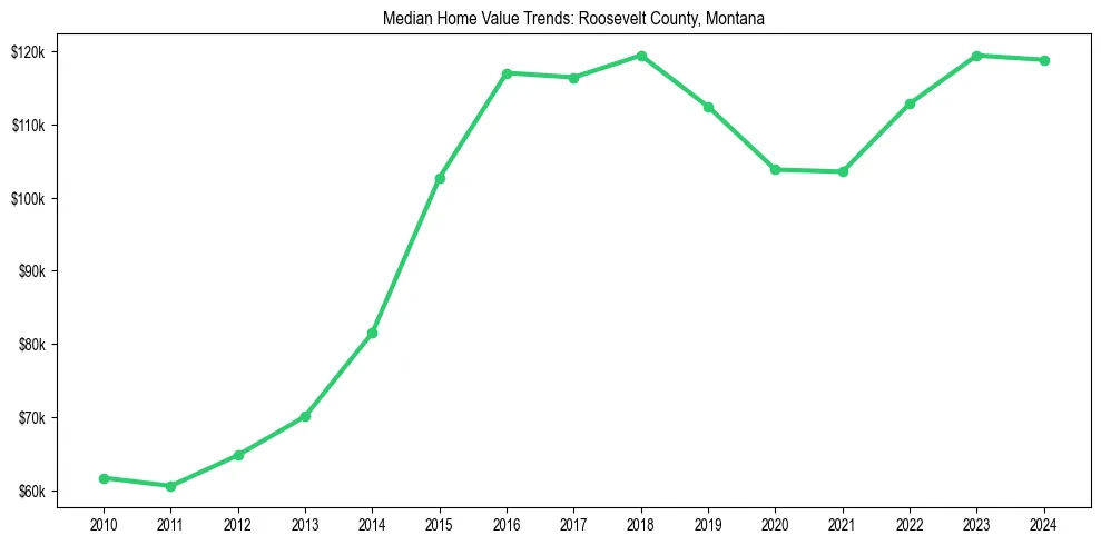 Median property value trends in 