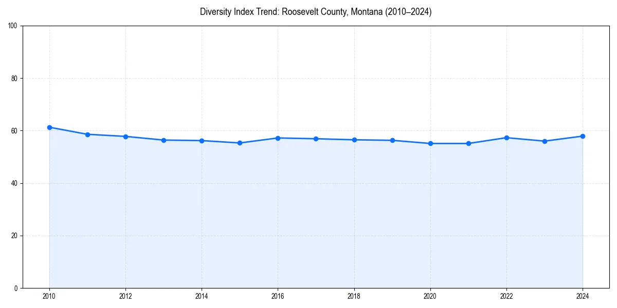 Line chart showing diversity index trends for 