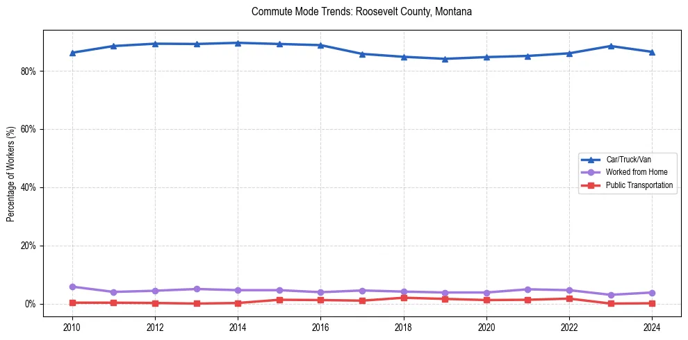Transportation trends in Roosevelt County, Montana