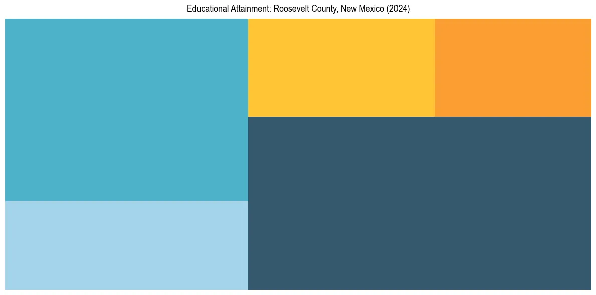 Education Treemap for  in 2024