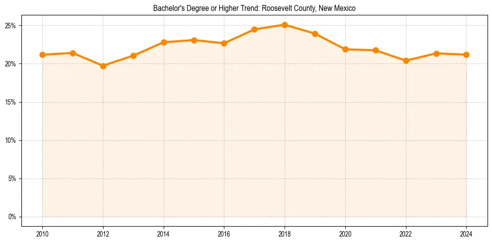 Trend chart showing bachelor degree growth in 