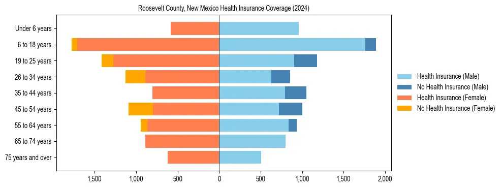 Health insurance pyramid for Roosevelt County, New Mexico