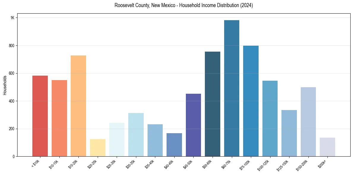 Income Distribution for 
