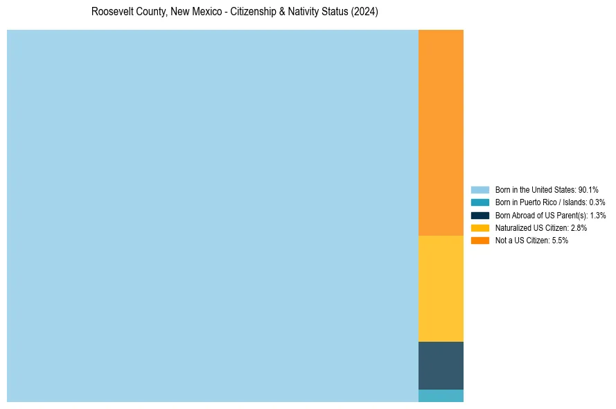 Nativity Treemap for 