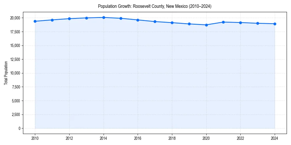 Population trends in 