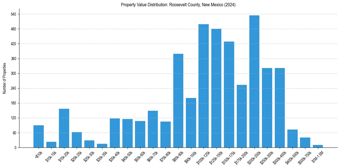 Value Distribution for 