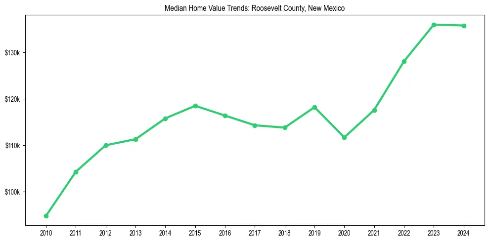 Median property value trends in 