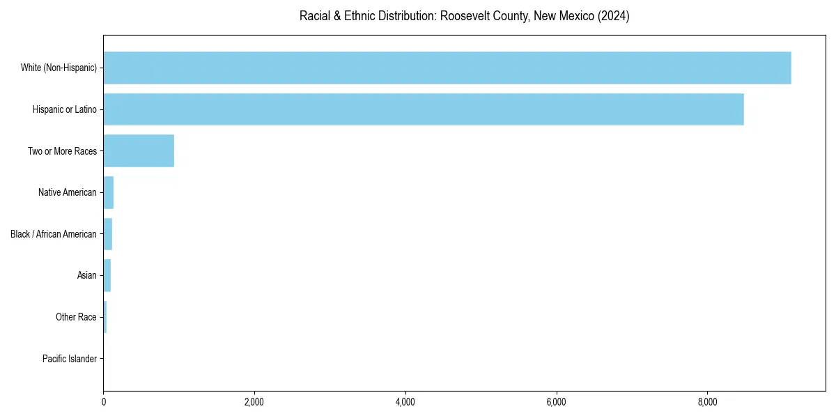 Bar chart showing racial distribution in  for 2024