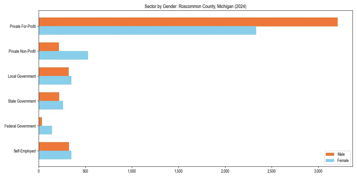 Employment sector breakdown by gender in 