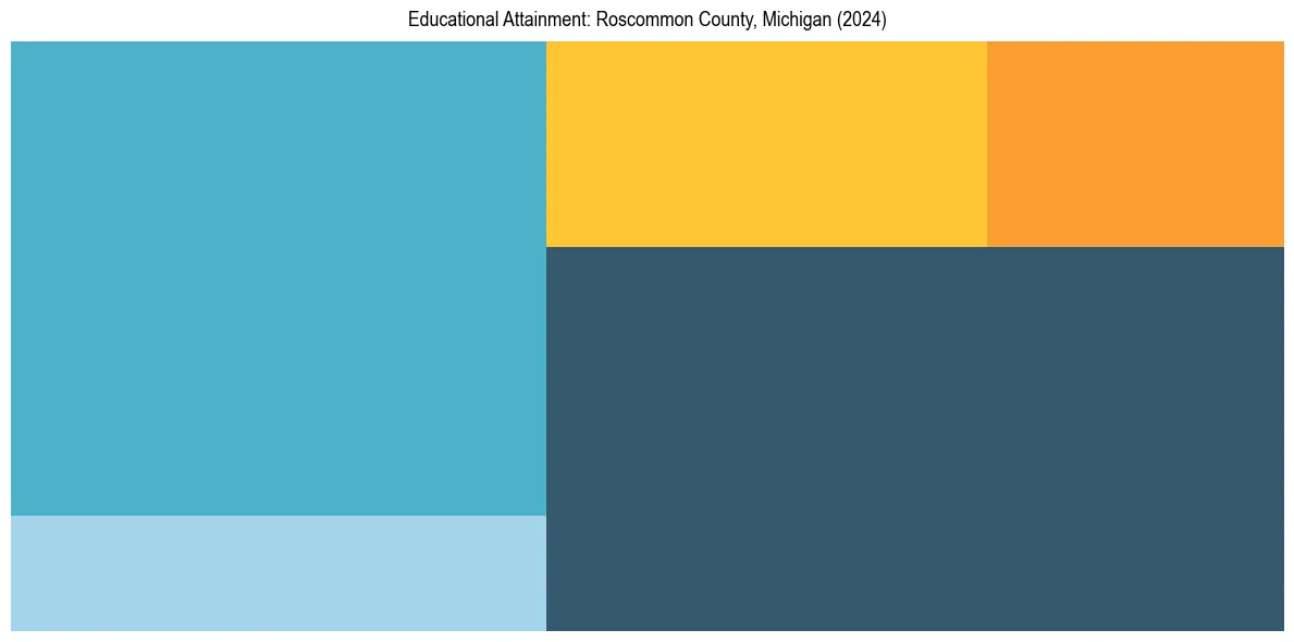 Education Treemap for  in 2024