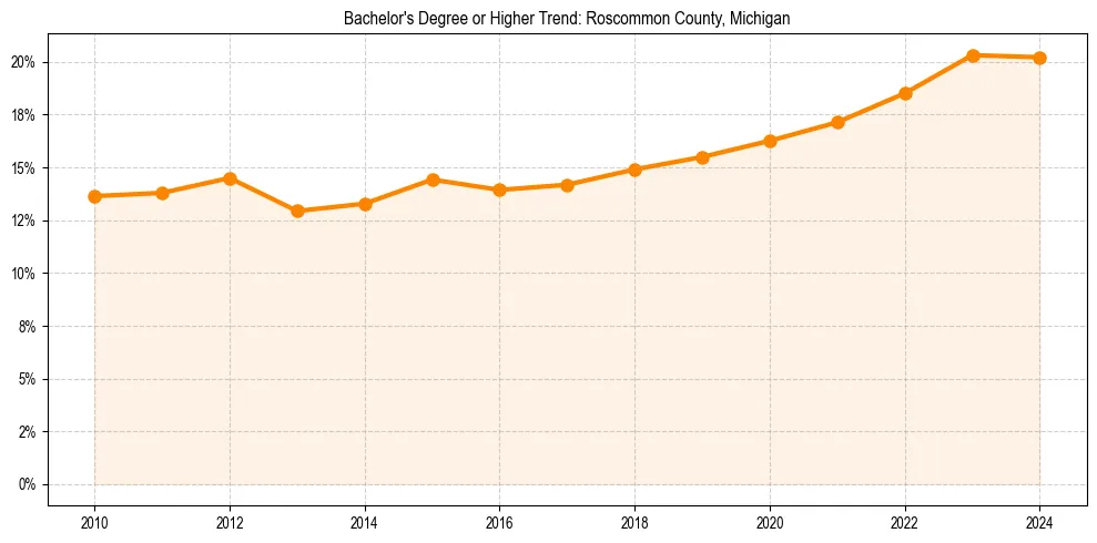 Trend chart showing bachelor degree growth in 