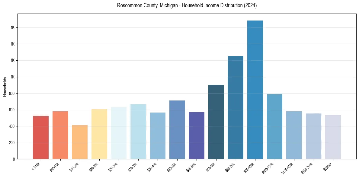 Income Distribution for 