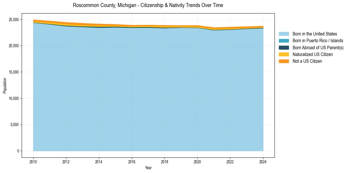 Historical nativity trends for 