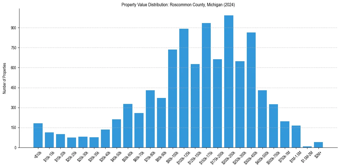 Value Distribution for 