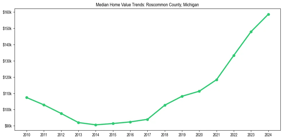 Median property value trends in 