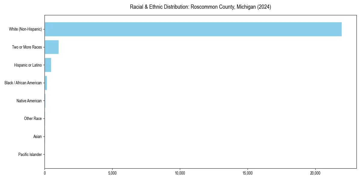 Bar chart showing racial distribution in  for 2024