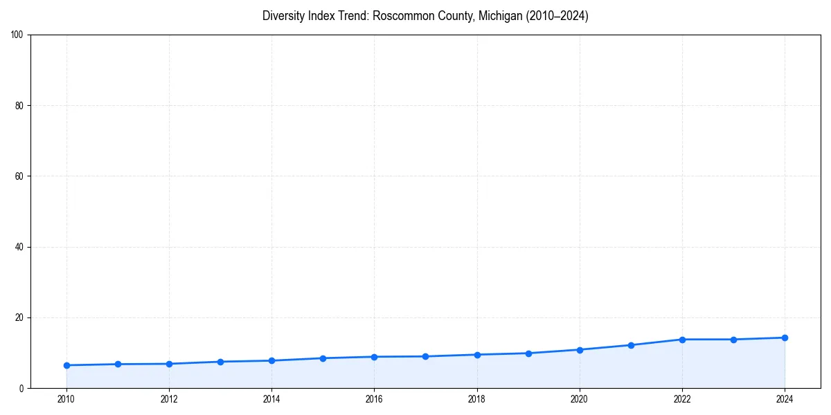 Line chart showing diversity index trends for 