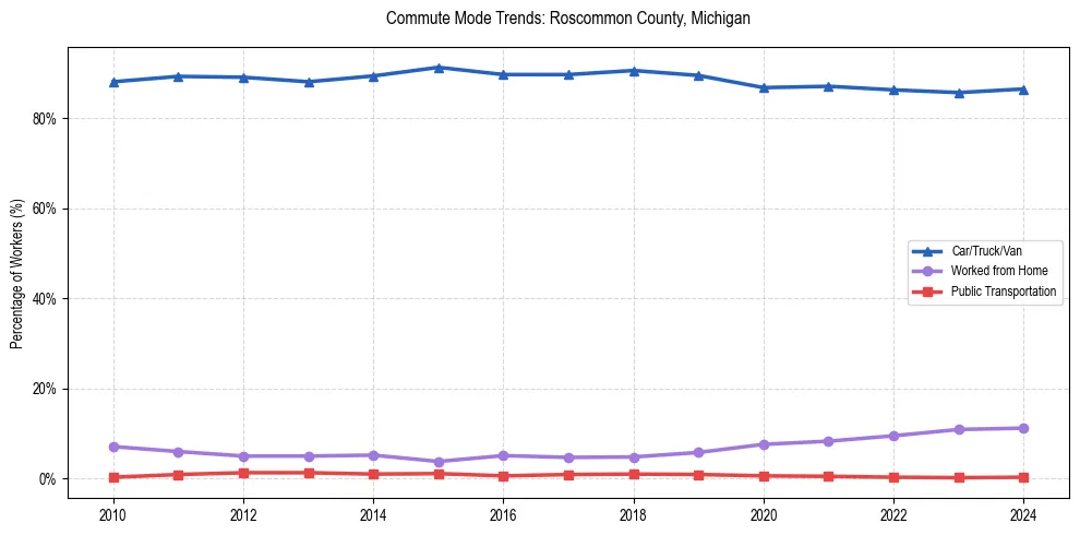 Transportation trends in Roscommon County, Michigan