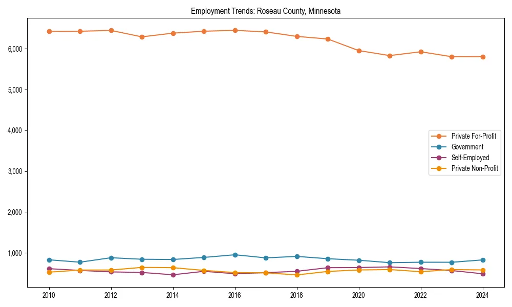 Long-term employment trends in 
