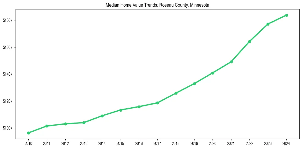 Median property value trends in 