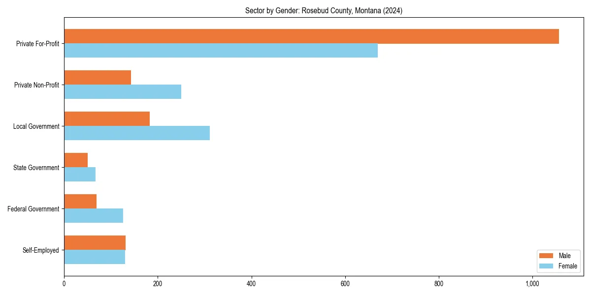 Employment sector breakdown by gender in 