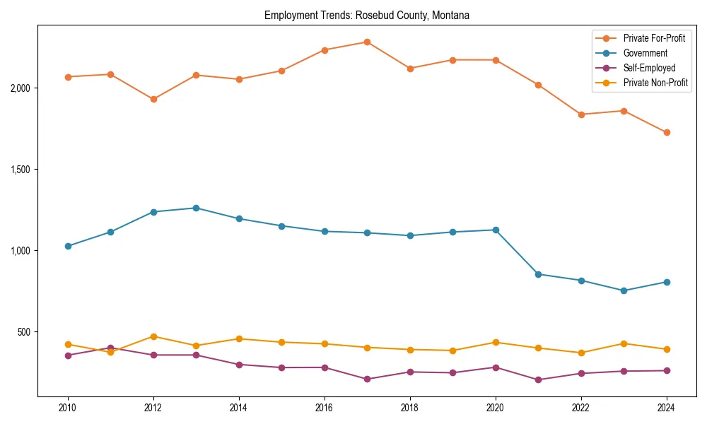 Long-term employment trends in 