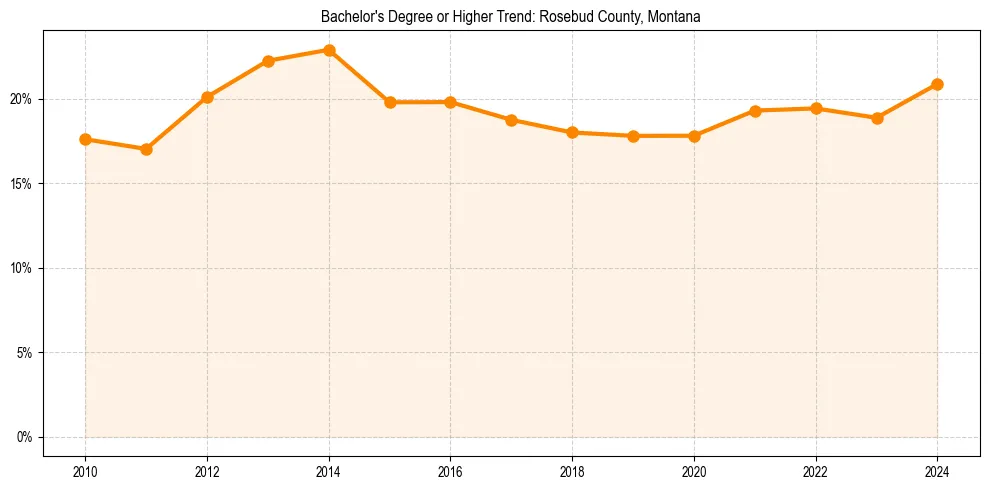 Trend chart showing bachelor degree growth in 