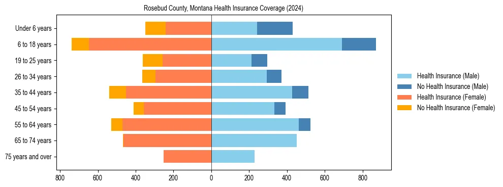Health insurance pyramid for Rosebud County, Montana
