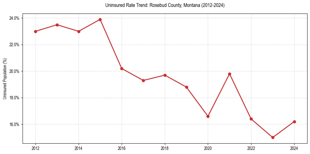 Uninsured trend chart for Rosebud County, Montana