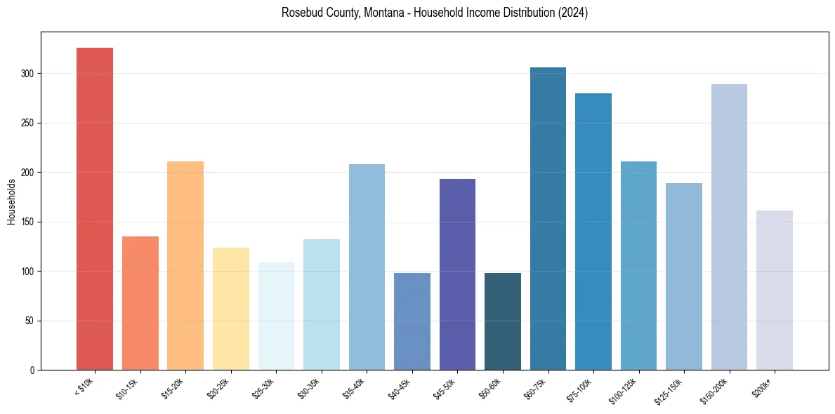 Income Distribution for 