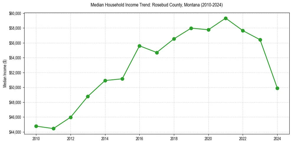 Income trend for 