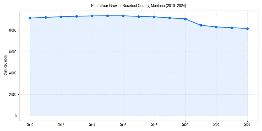 Population trends in 
