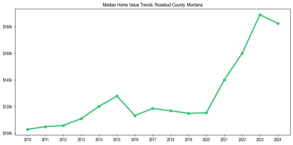 Median property value trends in 