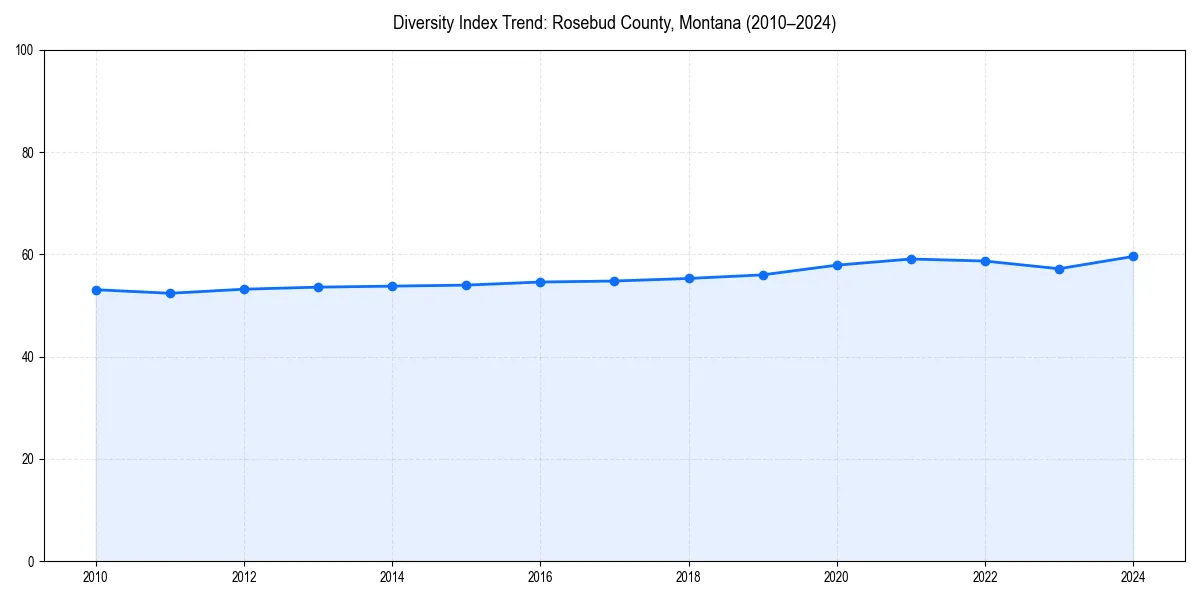 Line chart showing diversity index trends for 