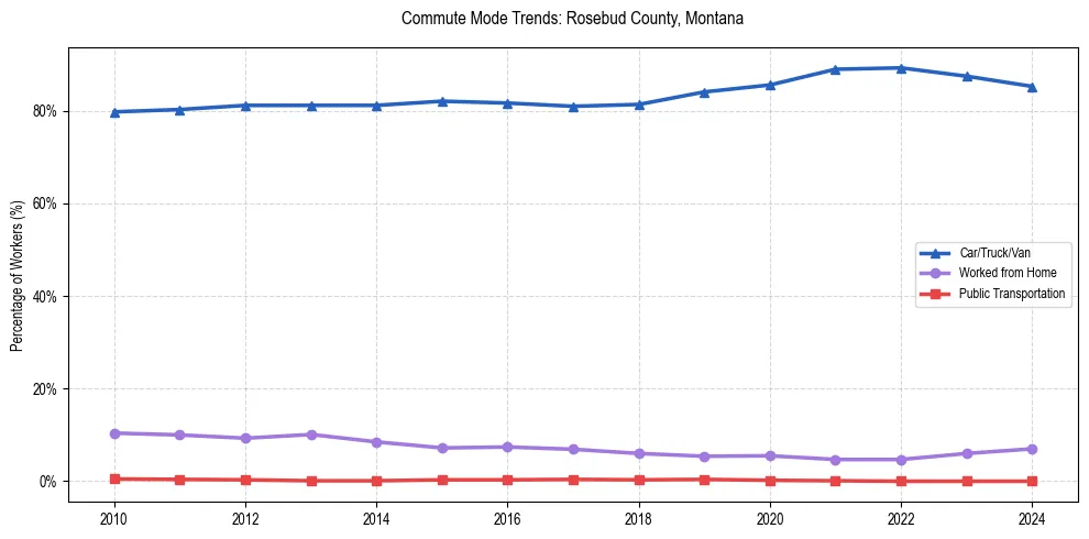 Transportation trends in Rosebud County, Montana