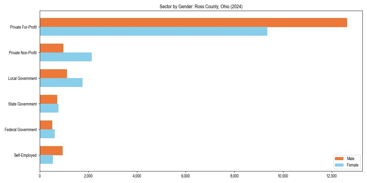 Employment sector breakdown by gender in 