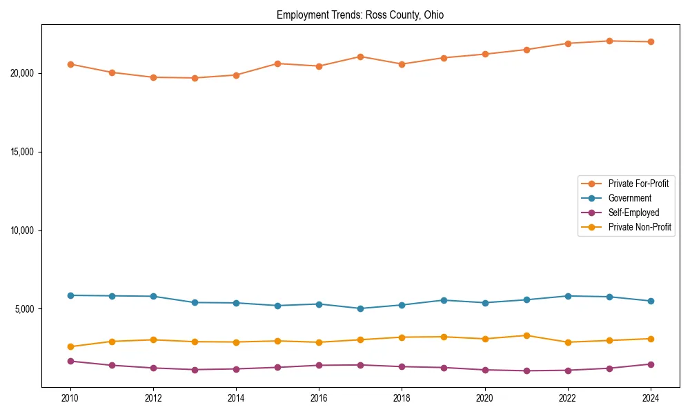 Long-term employment trends in 