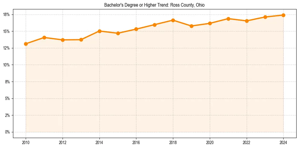 Trend chart showing bachelor degree growth in 