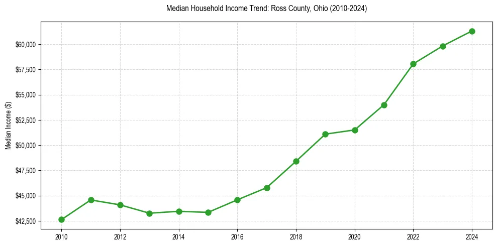 Income trend for 