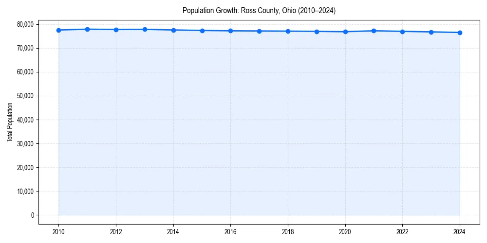 Population trends in 