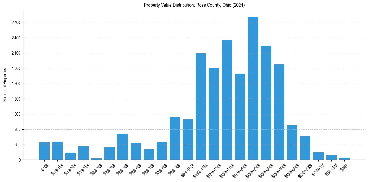 Value Distribution for 
