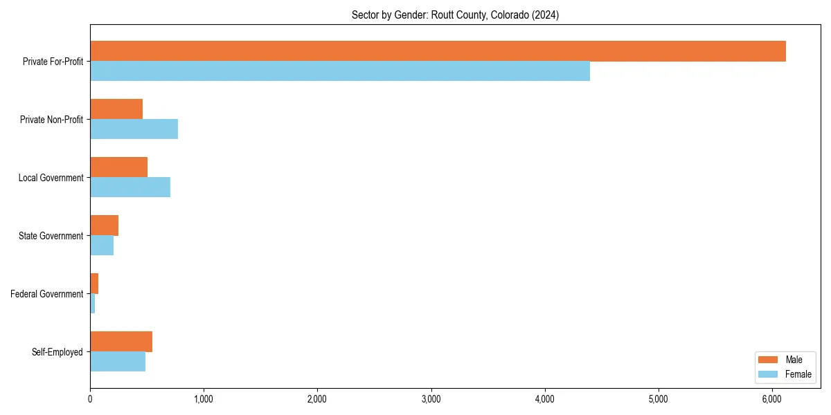 Employment sector breakdown by gender in 