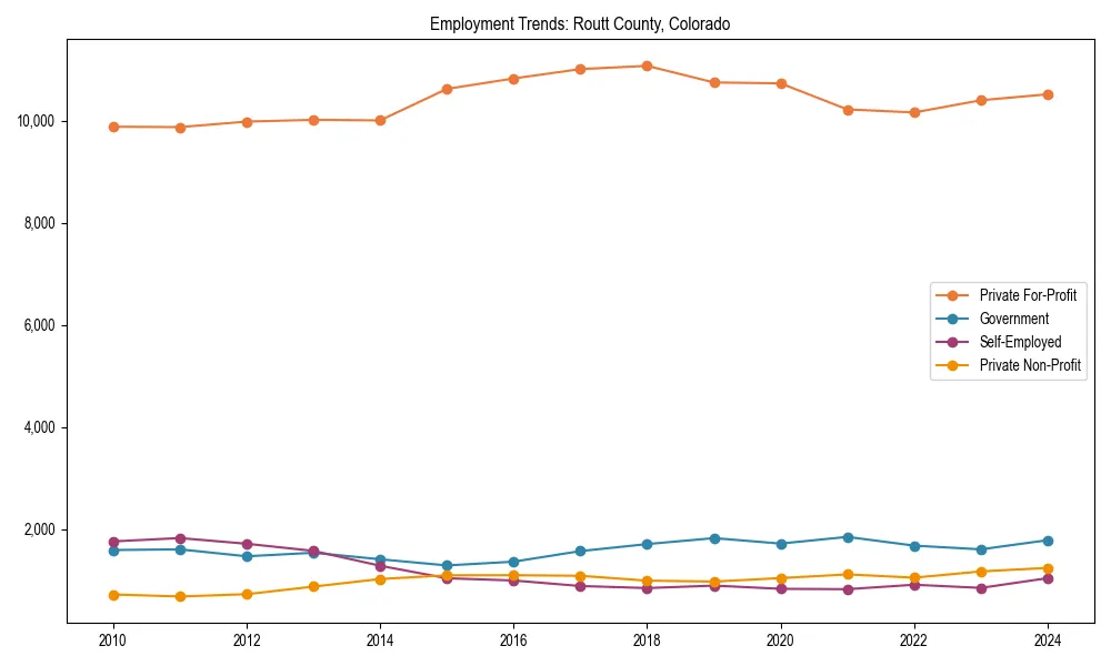 Long-term employment trends in 