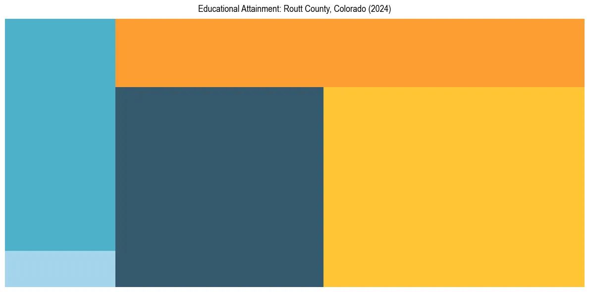 Education Treemap for  in 2024