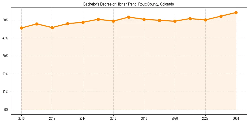 Trend chart showing bachelor degree growth in 