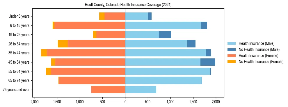 Health insurance pyramid for Routt County, Colorado
