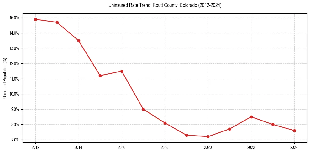 Uninsured trend chart for Routt County, Colorado