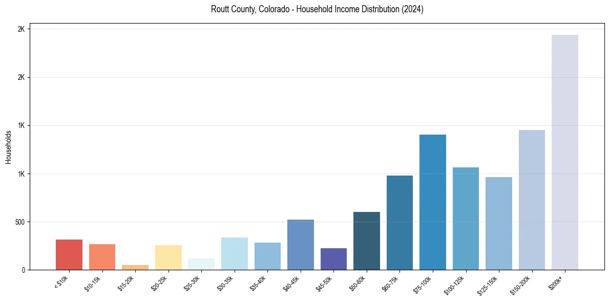 Income Distribution for 